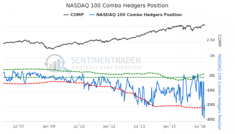 NASDAQ_100_Combo_Hedgers_Position.png