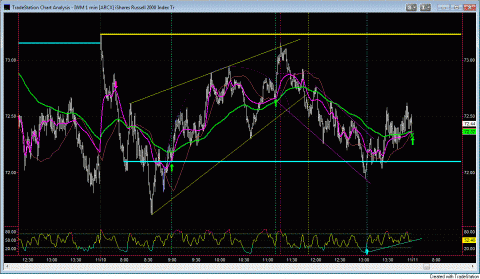 IWM yesterday