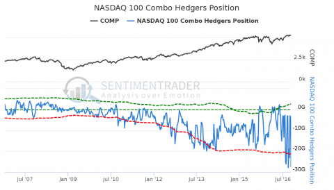 NASDAQ_100_Combo_Hedgers_Position.png