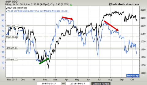 101427 percent above 50dma.png.png