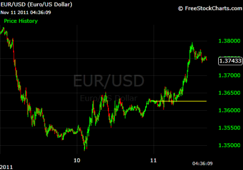 measured target would be about 300 pips above the breakout handle around 1.3780