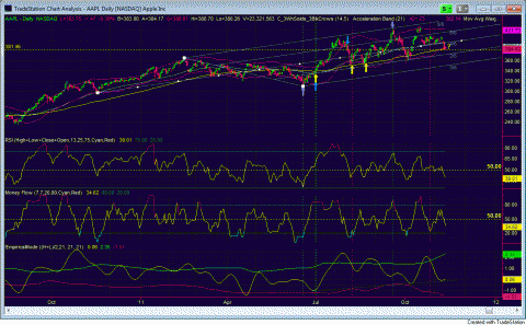 AAPL daily