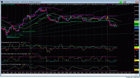 AAPL 60 min