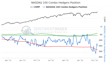 NASDAQ 100 Combo Hedgers Position.png