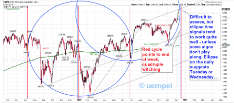 Daily SPX linear