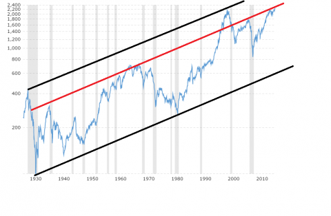 sp-500-historical-chart-data-2016-12-12-macrotrends.png