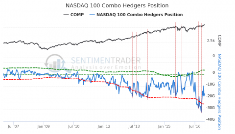 NASDAQ 100 Combo Hedgers Position.png