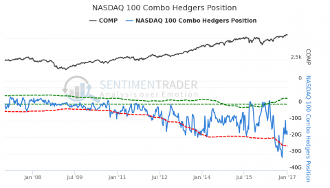 NASDAQ 100 Combo Hedgers Position.png