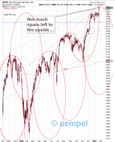 Ellipses on SPX daily log suggest consolidation/correction