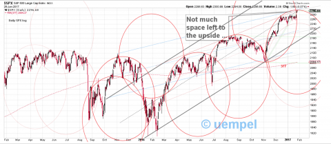 Daily SPX log, ellipses showing resistance