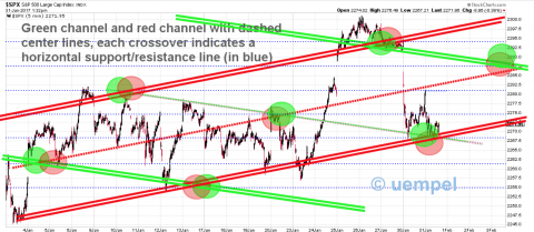 Support/resistance based on the works of W. Gann