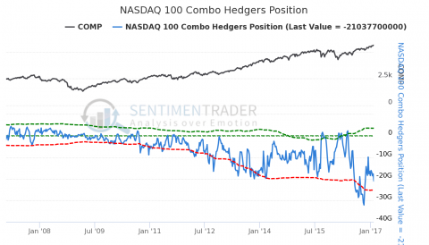 NASDAQ 100 Combo Hedgers Position.png