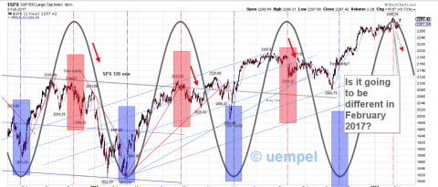 Cycle on SPX daily suggests weakness