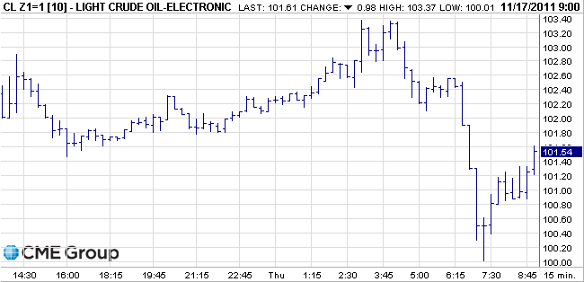 Light Sweet Crude December 2011 futures - 15 minute chart