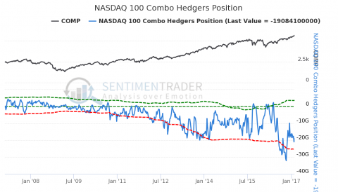 NASDAQ 100 Combo Hedgers Position.png