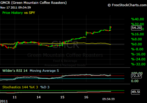 GMCR 15 minute chart