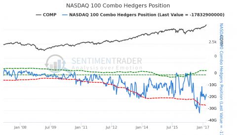 NASDAQ 100 Combo Hedgers Position.png