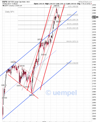 SPX daily - Trump rally