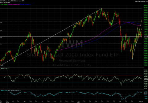 IWM Daily 11172011.1.png