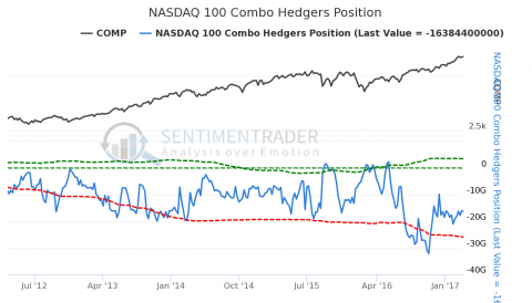 NASDAQ 100 Combo Hedgers Position.png