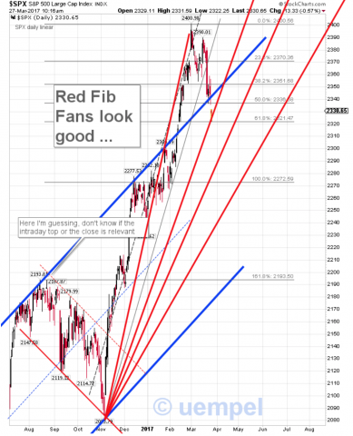 SPX daily with Fib support level around 2320ish ...