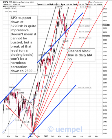 SPX daily with MA 55 and Fib support levels