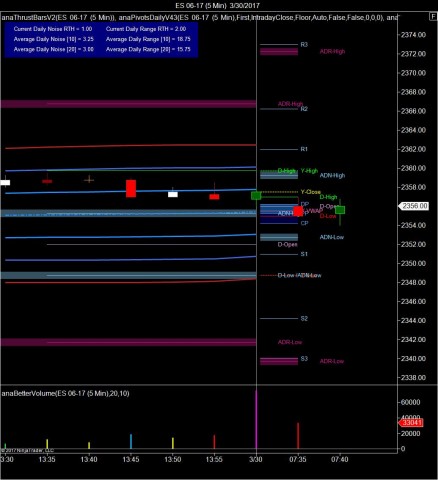 ES Average Daily Range and Floor Pivots