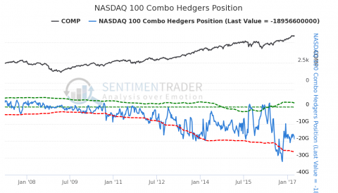 NASDAQ 100 Combo Hedgers Position.png