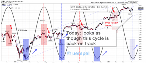 SPX 120 min with cycle - one in seven signals failed these last 15 months.