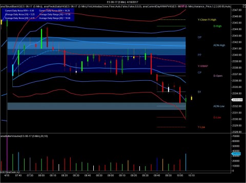 ES riding the 2 std dev line from VWAP