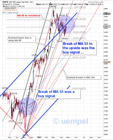 SPX daily with MA 55