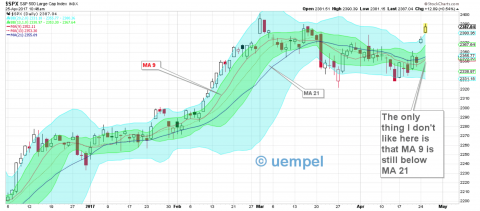 SPX daily linear