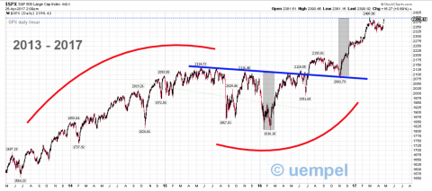 SPX daily linear (snapshot April 25th)