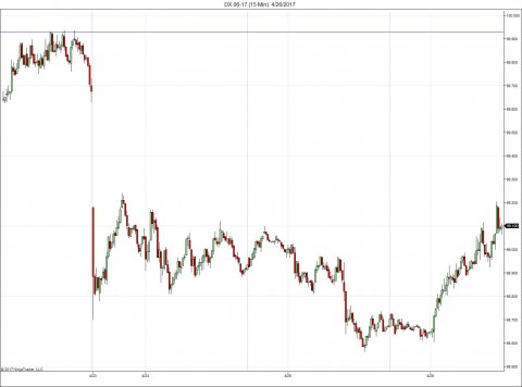 15 minute DX Dollar Index Futures