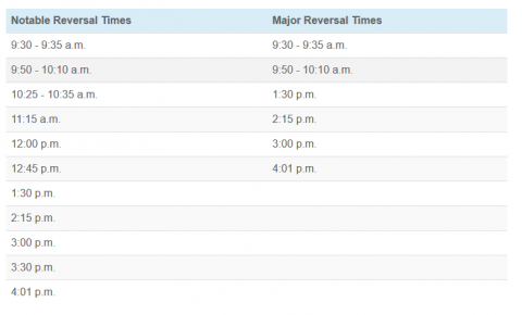 Key reversal times during the day.PNG