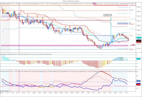 TF at 500 tick bars or a little over 2 minutes