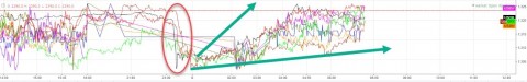 Multi currency/index view of oil drop