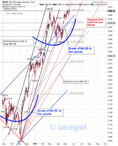 Daily SPX linear