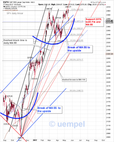 SPX daily linear