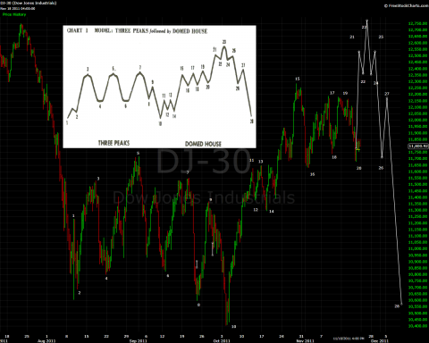 DJIA