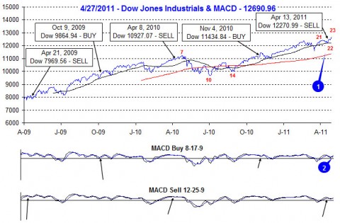 AIN_0511_20110428_Dow-MACD.jpg