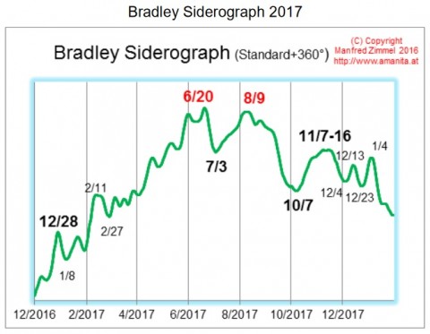 Bradley 2017 Turn Dates.jpg
