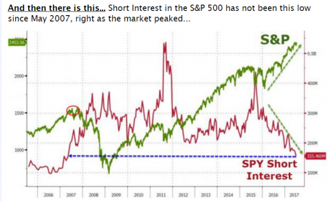 714spy short interest.png.png