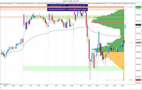 Last Weeks volume profile