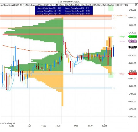 Weekly Volume Profile