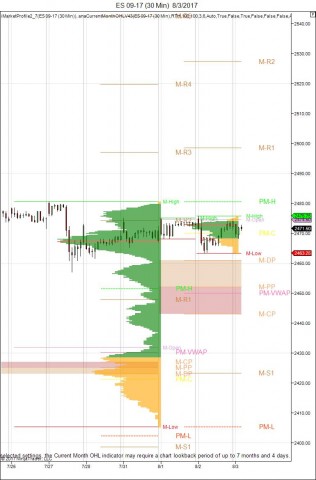 30 minute with monthly volume profile and monthly pivots