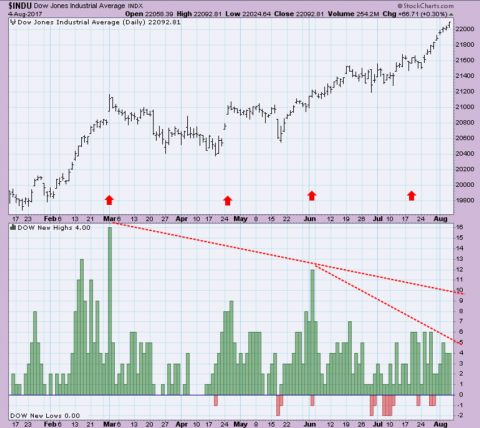 85dow new highs.png.png