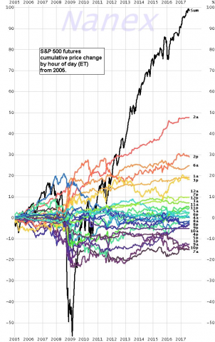 From Eric Scott Hunsader's Twitter Feed. ES gains by hour of the day.