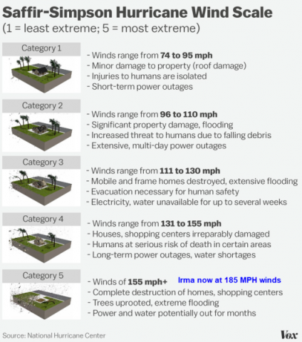 irma-scale.png