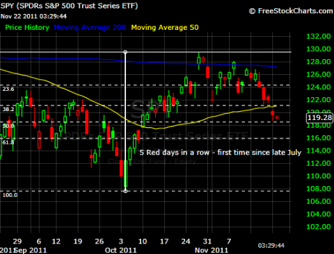 SPY Daily chart